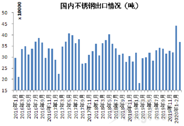 降17%！前3個(gè)月不銹鋼答卷來(lái)了